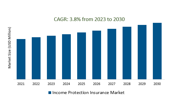 Income Protection Insurance Market 2023-2030	